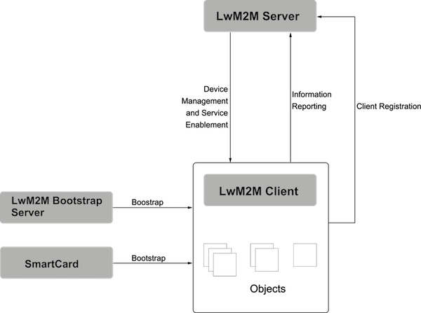 _images/lwm2m_arch.png